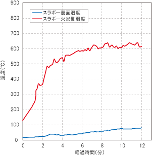 スラボー燃焼実験グラフ