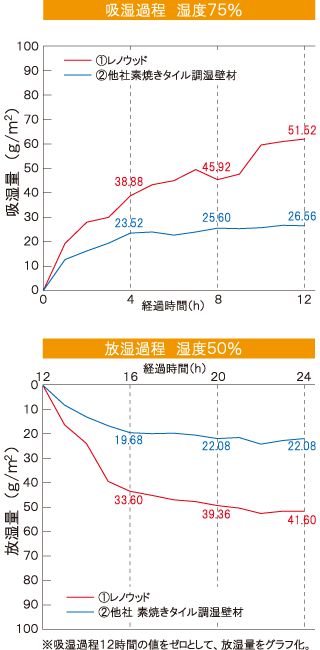 中湿域における吸放湿量