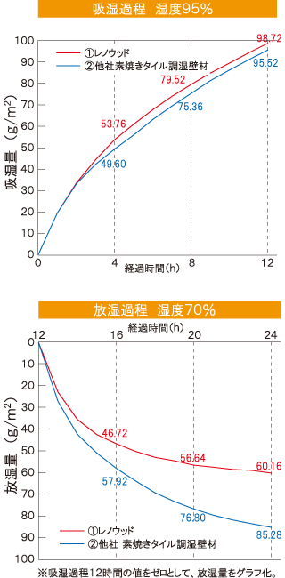 高湿域における吸放湿量