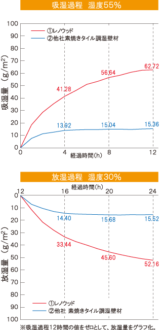 低湿域における吸放湿量