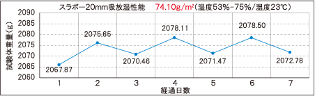 スラボー吸放湿性能画像