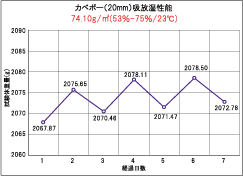 カベボー吸放湿性能グラフ画像