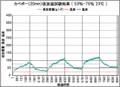 カベボー吸放湿試験結果グラフ画像